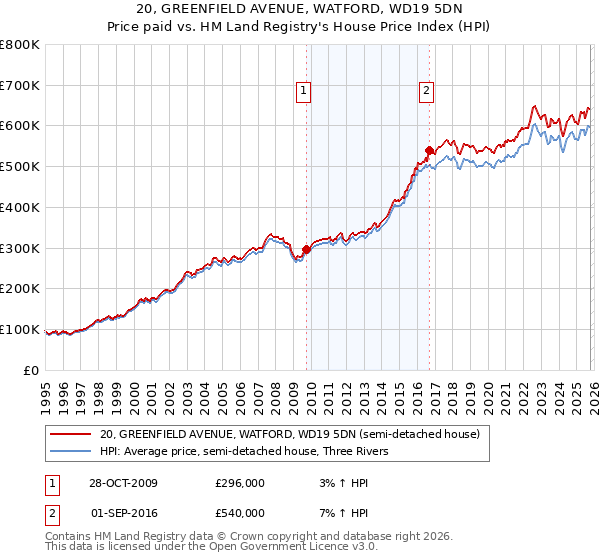 20, GREENFIELD AVENUE, WATFORD, WD19 5DN: Price paid vs HM Land Registry's House Price Index