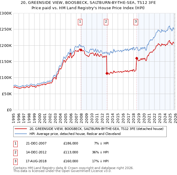 20, GREENSIDE VIEW, BOOSBECK, SALTBURN-BY-THE-SEA, TS12 3FE: Price paid vs HM Land Registry's House Price Index