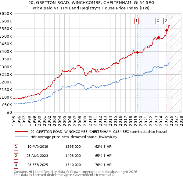 20, GRETTON ROAD, WINCHCOMBE, CHELTENHAM, GL54 5EG: Price paid vs HM Land Registry's House Price Index