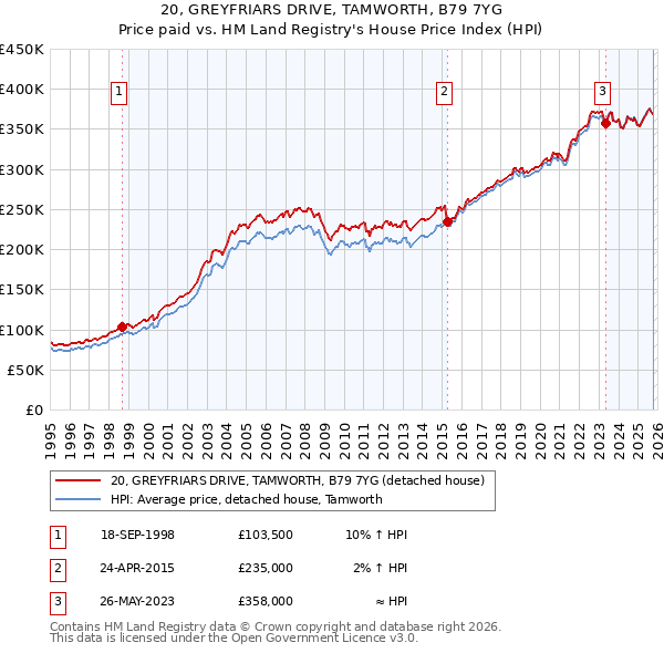 20, GREYFRIARS DRIVE, TAMWORTH, B79 7YG: Price paid vs HM Land Registry's House Price Index