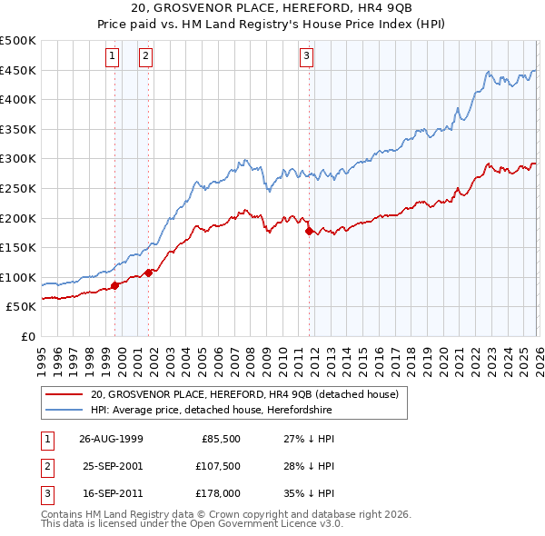 20, GROSVENOR PLACE, HEREFORD, HR4 9QB: Price paid vs HM Land Registry's House Price Index