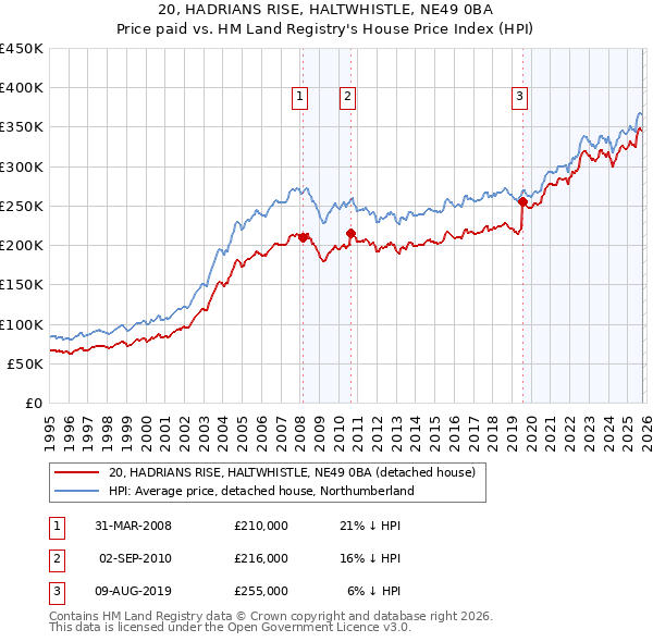 20, HADRIANS RISE, HALTWHISTLE, NE49 0BA: Price paid vs HM Land Registry's House Price Index