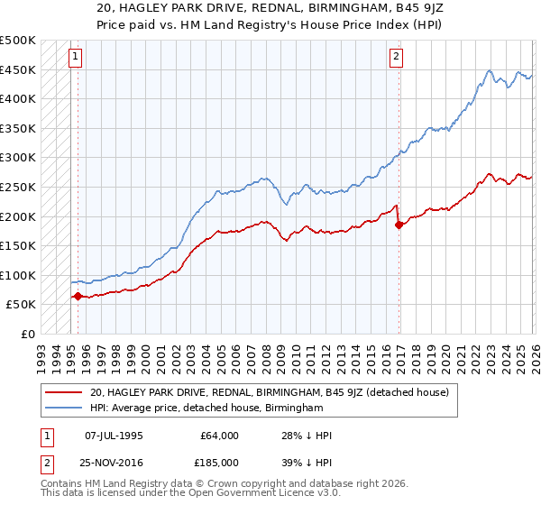 20, HAGLEY PARK DRIVE, REDNAL, BIRMINGHAM, B45 9JZ: Price paid vs HM Land Registry's House Price Index