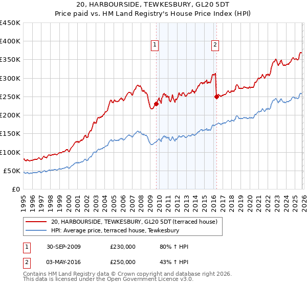 20, HARBOURSIDE, TEWKESBURY, GL20 5DT: Price paid vs HM Land Registry's House Price Index