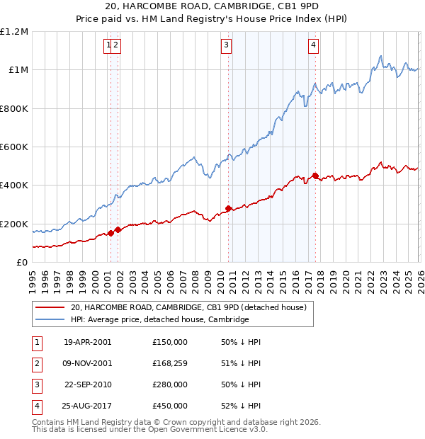 20, HARCOMBE ROAD, CAMBRIDGE, CB1 9PD: Price paid vs HM Land Registry's House Price Index