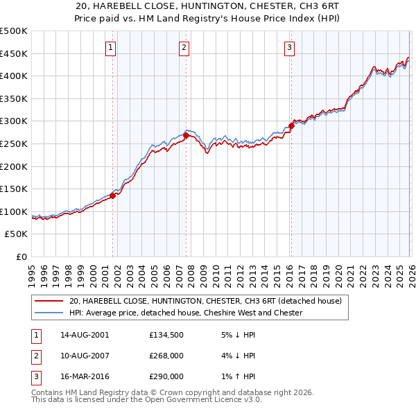 20, HAREBELL CLOSE, HUNTINGTON, CHESTER, CH3 6RT: Price paid vs HM Land Registry's House Price Index