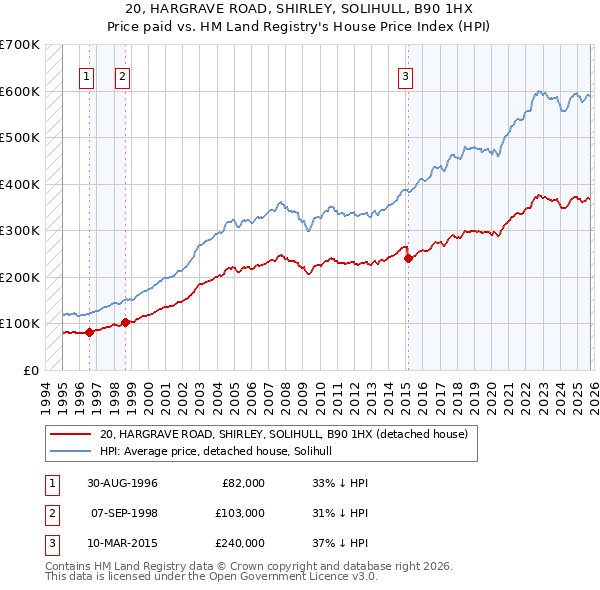 20, HARGRAVE ROAD, SHIRLEY, SOLIHULL, B90 1HX: Price paid vs HM Land Registry's House Price Index
