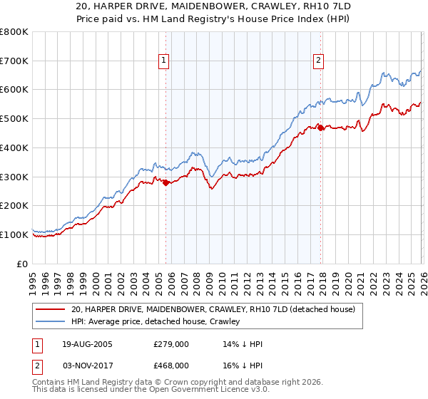 20, HARPER DRIVE, MAIDENBOWER, CRAWLEY, RH10 7LD: Price paid vs HM Land Registry's House Price Index