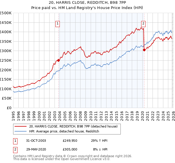 20, HARRIS CLOSE, REDDITCH, B98 7PP: Price paid vs HM Land Registry's House Price Index