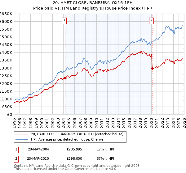 20, HART CLOSE, BANBURY, OX16 1EH: Price paid vs HM Land Registry's House Price Index