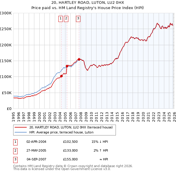 20, HARTLEY ROAD, LUTON, LU2 0HX: Price paid vs HM Land Registry's House Price Index