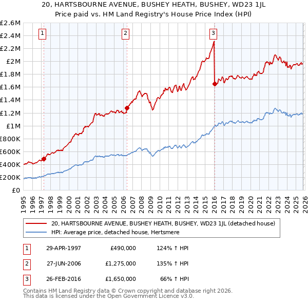 20, HARTSBOURNE AVENUE, BUSHEY HEATH, BUSHEY, WD23 1JL: Price paid vs HM Land Registry's House Price Index