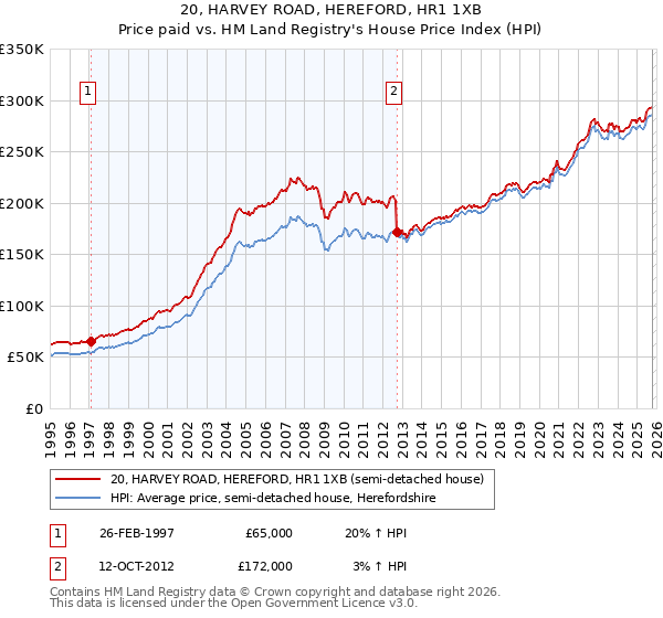 20, HARVEY ROAD, HEREFORD, HR1 1XB: Price paid vs HM Land Registry's House Price Index