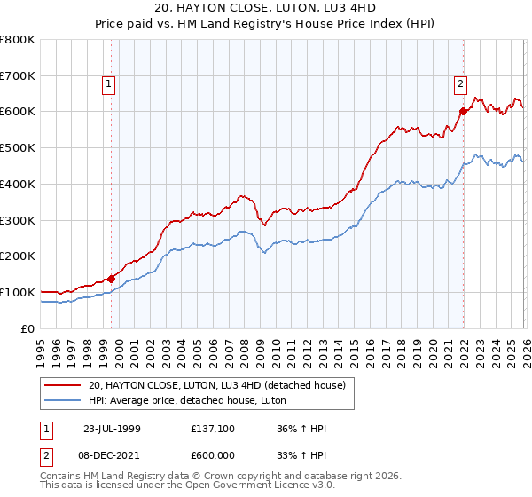 20, HAYTON CLOSE, LUTON, LU3 4HD: Price paid vs HM Land Registry's House Price Index