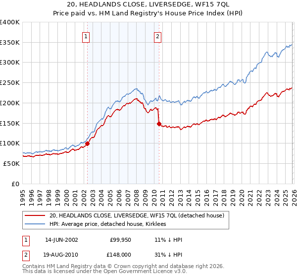 20, HEADLANDS CLOSE, LIVERSEDGE, WF15 7QL: Price paid vs HM Land Registry's House Price Index
