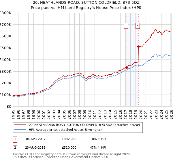 20, HEATHLANDS ROAD, SUTTON COLDFIELD, B73 5DZ: Price paid vs HM Land Registry's House Price Index