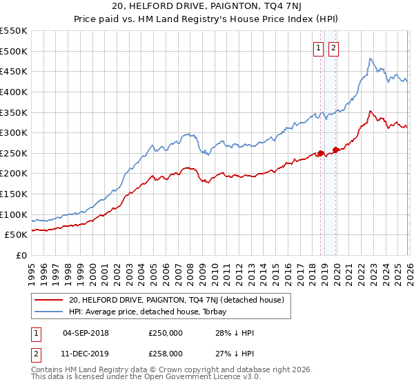 20, HELFORD DRIVE, PAIGNTON, TQ4 7NJ: Price paid vs HM Land Registry's House Price Index