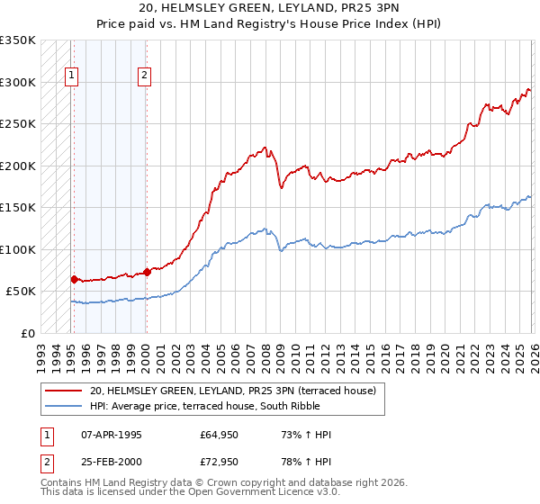 20, HELMSLEY GREEN, LEYLAND, PR25 3PN: Price paid vs HM Land Registry's House Price Index