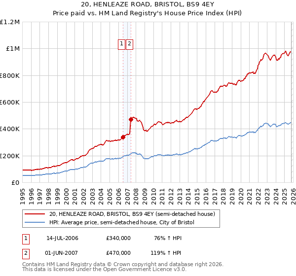 20, HENLEAZE ROAD, BRISTOL, BS9 4EY: Price paid vs HM Land Registry's House Price Index