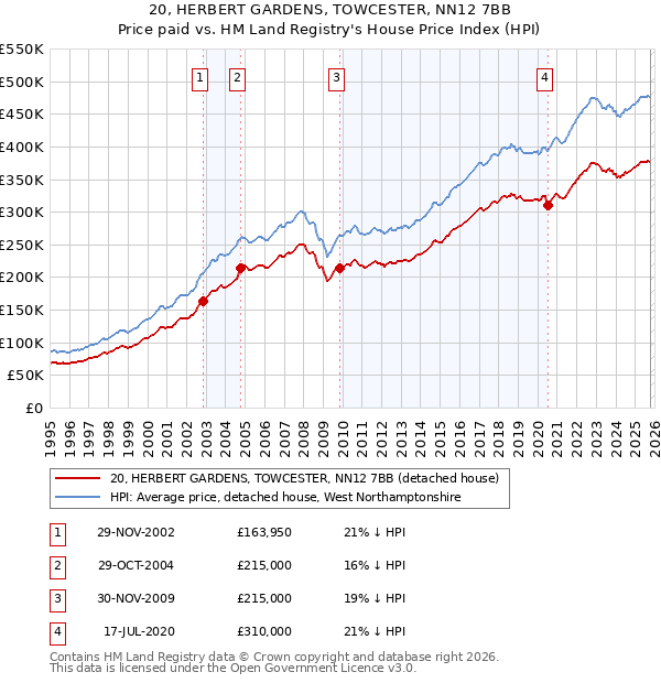 20, HERBERT GARDENS, TOWCESTER, NN12 7BB: Price paid vs HM Land Registry's House Price Index