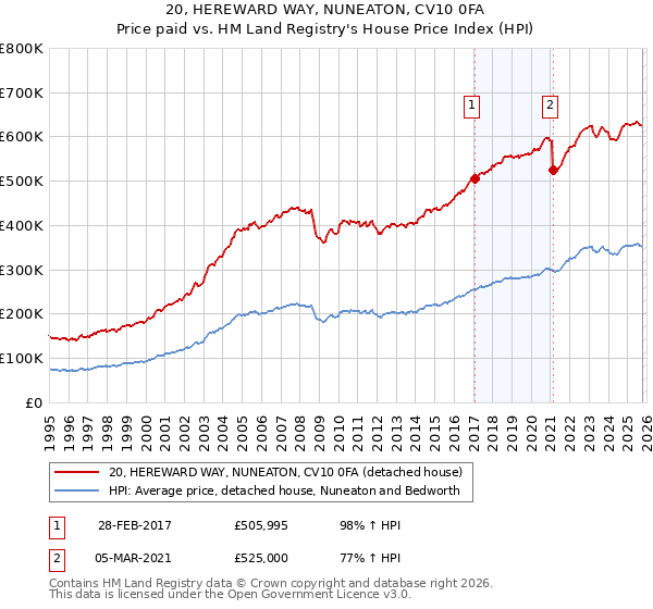 20, HEREWARD WAY, NUNEATON, CV10 0FA: Price paid vs HM Land Registry's House Price Index