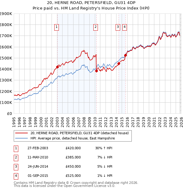 20, HERNE ROAD, PETERSFIELD, GU31 4DP: Price paid vs HM Land Registry's House Price Index