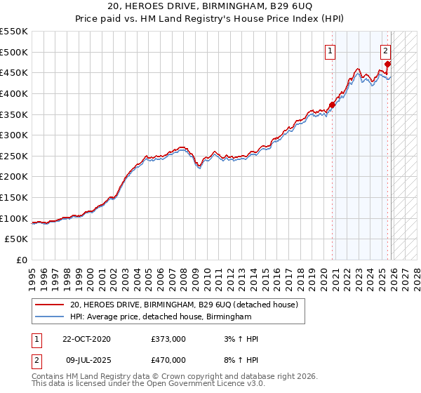 20, HEROES DRIVE, BIRMINGHAM, B29 6UQ: Price paid vs HM Land Registry's House Price Index