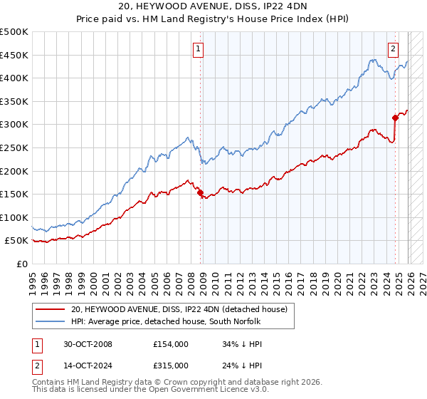 20, HEYWOOD AVENUE, DISS, IP22 4DN: Price paid vs HM Land Registry's House Price Index
