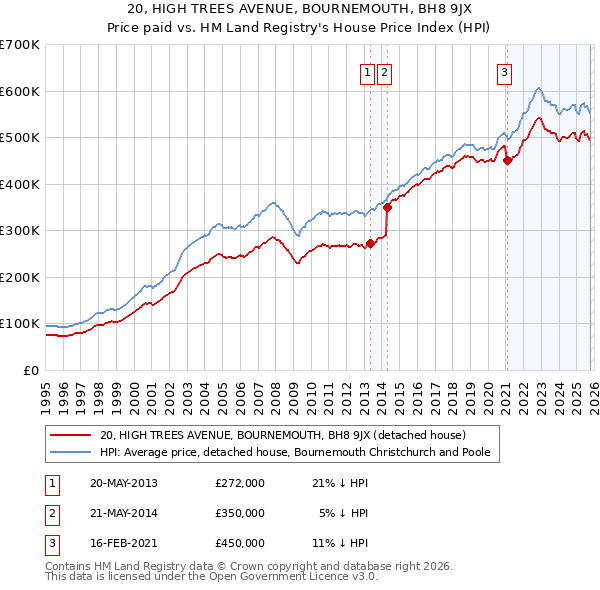 20, HIGH TREES AVENUE, BOURNEMOUTH, BH8 9JX: Price paid vs HM Land Registry's House Price Index