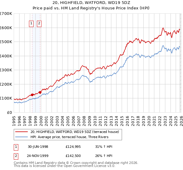 20, HIGHFIELD, WATFORD, WD19 5DZ: Price paid vs HM Land Registry's House Price Index