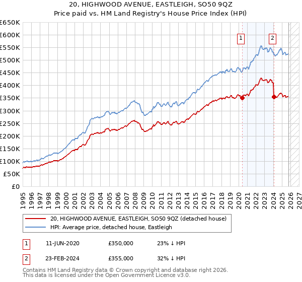 20, HIGHWOOD AVENUE, EASTLEIGH, SO50 9QZ: Price paid vs HM Land Registry's House Price Index