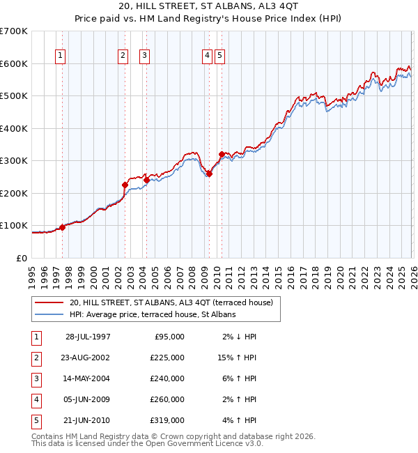 20, HILL STREET, ST ALBANS, AL3 4QT: Price paid vs HM Land Registry's House Price Index