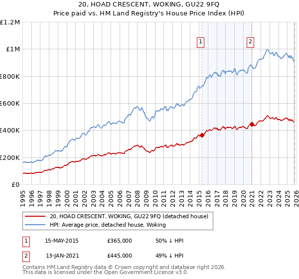 20, HOAD CRESCENT, WOKING, GU22 9FQ: Price paid vs HM Land Registry's House Price Index