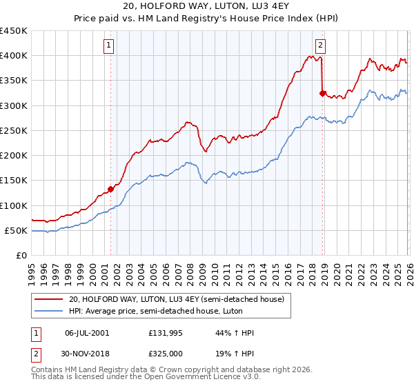 20, HOLFORD WAY, LUTON, LU3 4EY: Price paid vs HM Land Registry's House Price Index