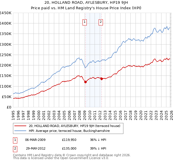 20, HOLLAND ROAD, AYLESBURY, HP19 9JH: Price paid vs HM Land Registry's House Price Index