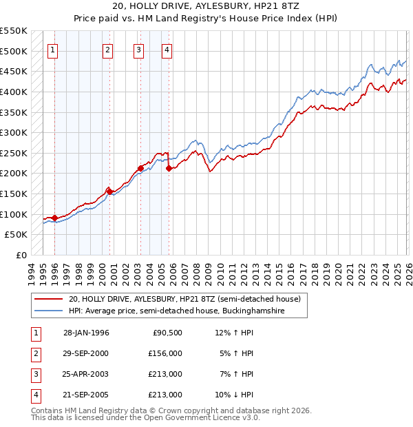 20, HOLLY DRIVE, AYLESBURY, HP21 8TZ: Price paid vs HM Land Registry's House Price Index