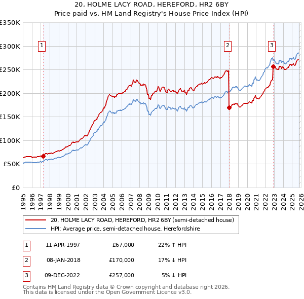 20, HOLME LACY ROAD, HEREFORD, HR2 6BY: Price paid vs HM Land Registry's House Price Index
