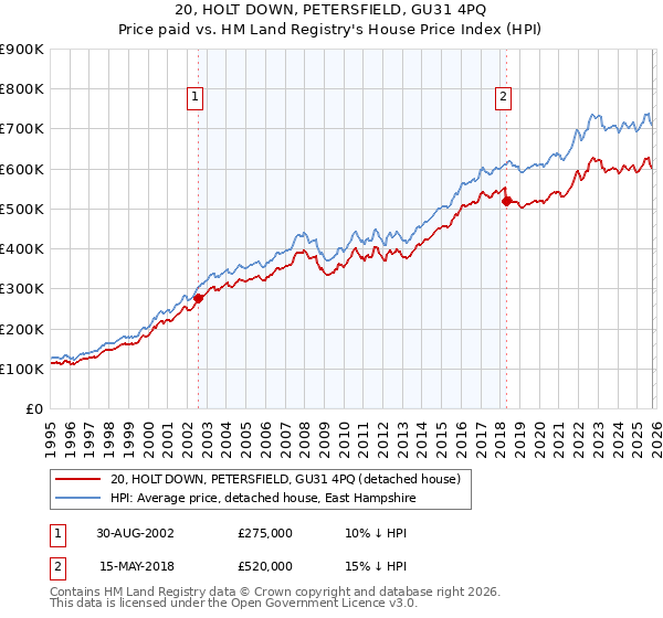 20, HOLT DOWN, PETERSFIELD, GU31 4PQ: Price paid vs HM Land Registry's House Price Index
