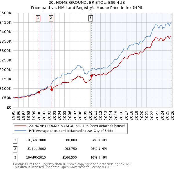 20, HOME GROUND, BRISTOL, BS9 4UB: Price paid vs HM Land Registry's House Price Index