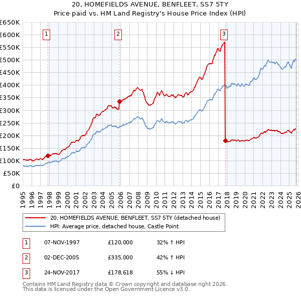 20, HOMEFIELDS AVENUE, BENFLEET, SS7 5TY: Price paid vs HM Land Registry's House Price Index
