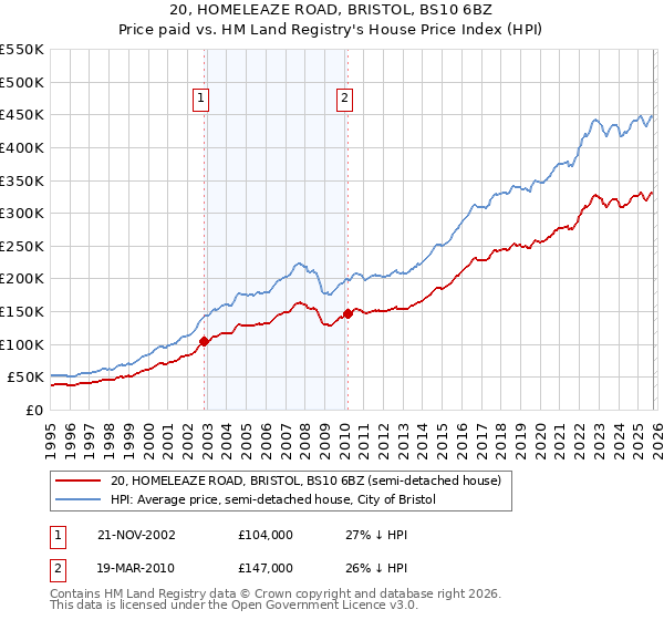 20, HOMELEAZE ROAD, BRISTOL, BS10 6BZ: Price paid vs HM Land Registry's House Price Index