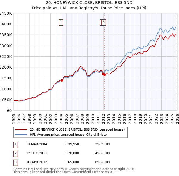 20, HONEYWICK CLOSE, BRISTOL, BS3 5ND: Price paid vs HM Land Registry's House Price Index