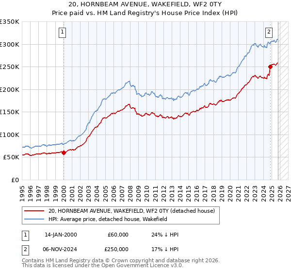 20, HORNBEAM AVENUE, WAKEFIELD, WF2 0TY: Price paid vs HM Land Registry's House Price Index