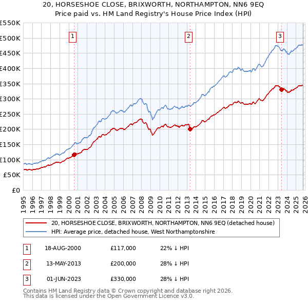 20, HORSESHOE CLOSE, BRIXWORTH, NORTHAMPTON, NN6 9EQ: Price paid vs HM Land Registry's House Price Index