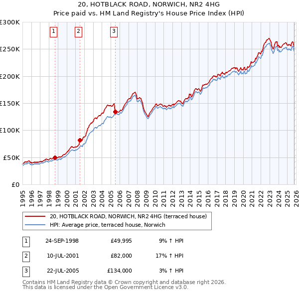 20, HOTBLACK ROAD, NORWICH, NR2 4HG: Price paid vs HM Land Registry's House Price Index