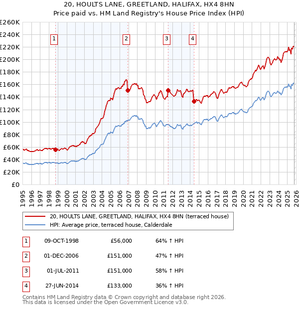 20, HOULTS LANE, GREETLAND, HALIFAX, HX4 8HN: Price paid vs HM Land Registry's House Price Index