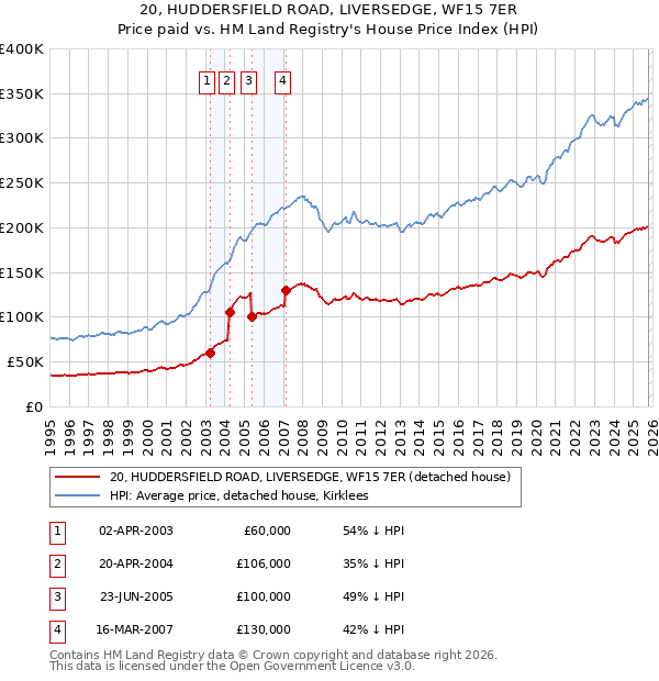 20, HUDDERSFIELD ROAD, LIVERSEDGE, WF15 7ER: Price paid vs HM Land Registry's House Price Index