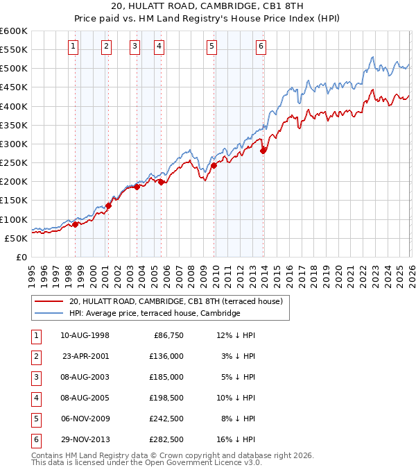 20, HULATT ROAD, CAMBRIDGE, CB1 8TH: Price paid vs HM Land Registry's House Price Index