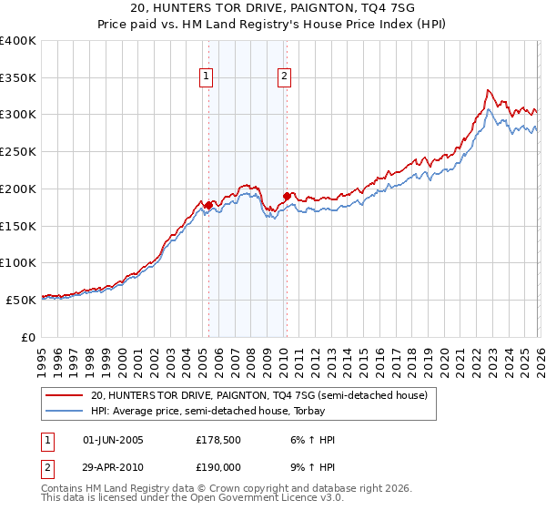 20, HUNTERS TOR DRIVE, PAIGNTON, TQ4 7SG: Price paid vs HM Land Registry's House Price Index