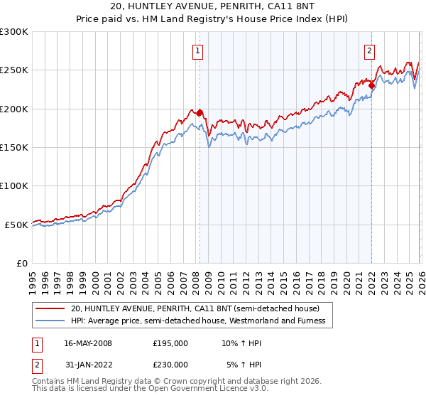 20, HUNTLEY AVENUE, PENRITH, CA11 8NT: Price paid vs HM Land Registry's House Price Index